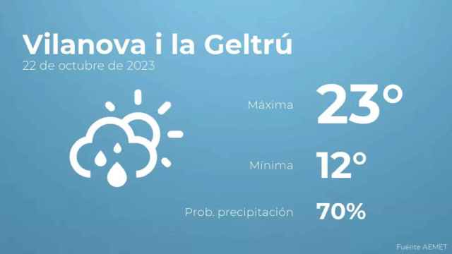 weather?weatherid=43&tempmax=23&tempmin=12&prep=70&city=Vilanova+i+la+Geltr%C3%BA&date=22+de+octubre+de+2023&client=CRG&data provider=aemet