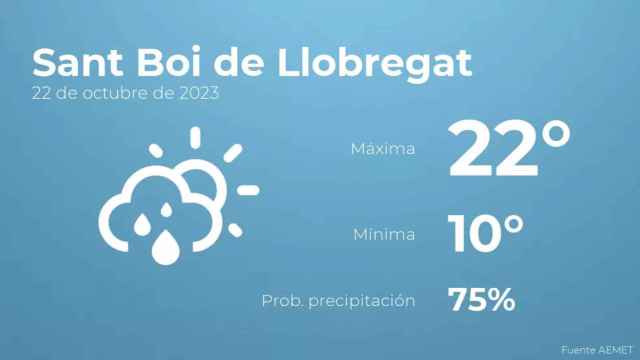 weather?weatherid=43&tempmax=22&tempmin=10&prep=75&city=Sant+Boi+de+Llobregat&date=22+de+octubre+de+2023&client=CRG&data provider=aemet