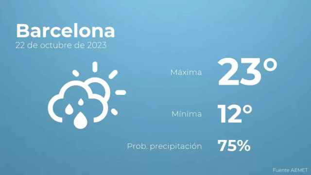 weather?weatherid=43&tempmax=23&tempmin=12&prep=75&city=Barcelona&date=22+de+octubre+de+2023&client=CRG&data provider=aemet