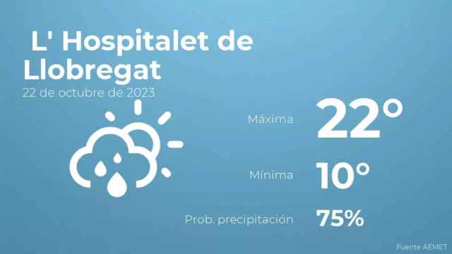weather?weatherid=43&tempmax=22&tempmin=10&prep=75&city=+L%27+Hospitalet+de+Llobregat&date=22+de+octubre+de+2023&client=CRG&data provider=aemet