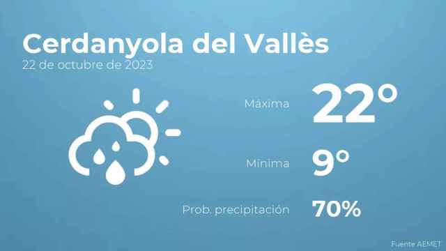weather?weatherid=43&tempmax=22&tempmin=9&prep=70&city=Cerdanyola+del+Vall%C3%A8s&date=22+de+octubre+de+2023&client=CRG&data provider=aemet