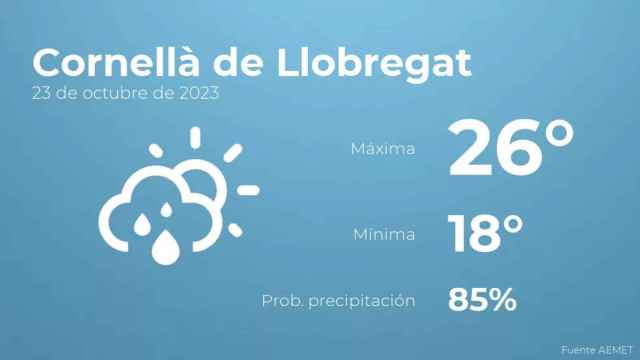 weather?weatherid=43&tempmax=26&tempmin=18&prep=85&city=Cornell%C3%A0+de+Llobregat&date=23+de+octubre+de+2023&client=CRG&data provider=aemet