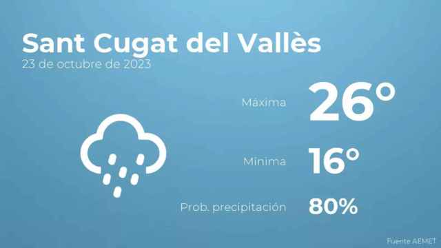 weather?weatherid=45&tempmax=26&tempmin=16&prep=80&city=Sant+Cugat+del+Vall%C3%A8s&date=23+de+octubre+de+2023&client=CRG&data provider=aemet