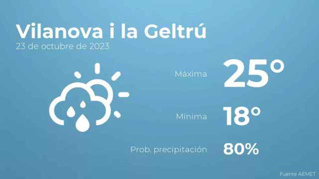 weather?weatherid=43&tempmax=25&tempmin=18&prep=80&city=Vilanova+i+la+Geltr%C3%BA&date=23+de+octubre+de+2023&client=CRG&data provider=aemet