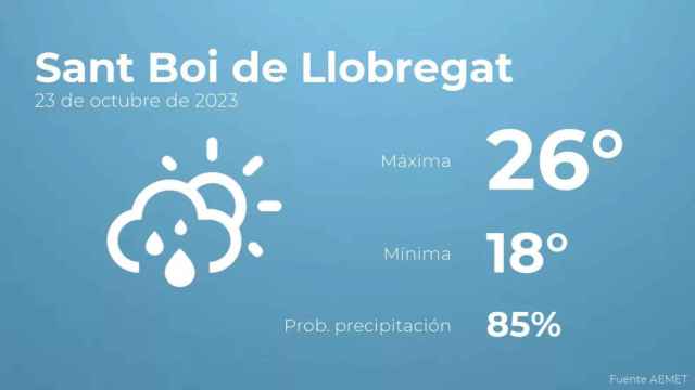 weather?weatherid=43&tempmax=26&tempmin=18&prep=85&city=Sant+Boi+de+Llobregat&date=23+de+octubre+de+2023&client=CRG&data provider=aemet