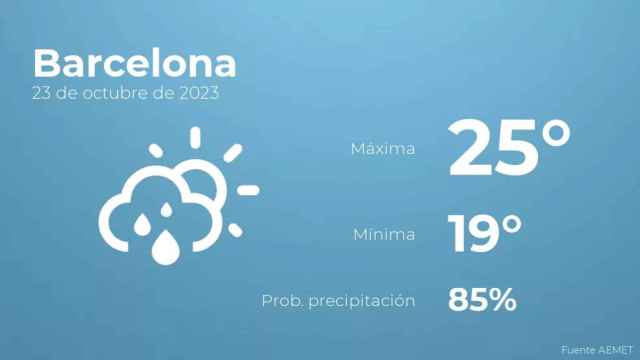 weather?weatherid=43&tempmax=25&tempmin=19&prep=85&city=Barcelona&date=23+de+octubre+de+2023&client=CRG&data provider=aemet