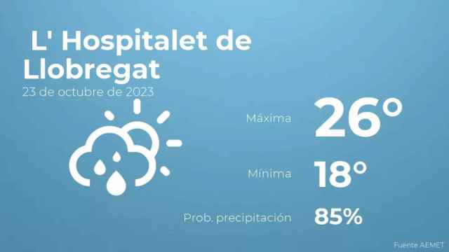 weather?weatherid=43&tempmax=26&tempmin=18&prep=85&city=+L%27+Hospitalet+de+Llobregat&date=23+de+octubre+de+2023&client=CRG&data provider=aemet