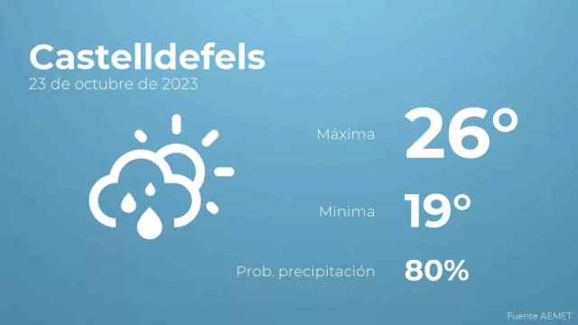 weather?weatherid=43&tempmax=26&tempmin=19&prep=80&city=Castelldefels&date=23+de+octubre+de+2023&client=CRG&data provider=aemet