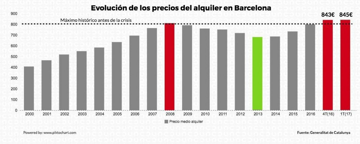 Evolución de los precios de alquiler en Barcelona