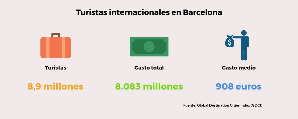 Barcelona es la décima ciudad del mundo por gasto turístico