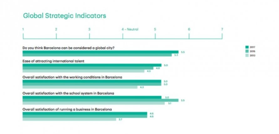 Principales indicadores de la encuesta International Talent Monitor / BARCELONA GLOBAL