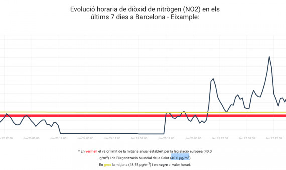 Evolución horaria del dióxido de nitrógeno (NO2) en el Eixample