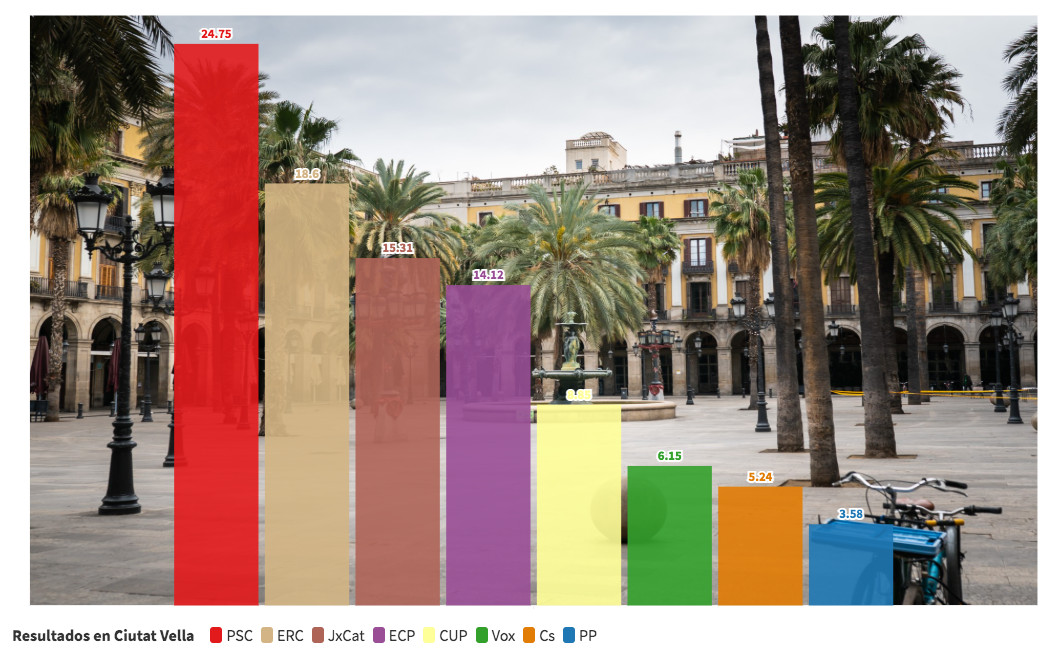 Gráfico electoral de la votación del 14F en el distrito de Ciutat Vella de Barcelona / METRÓPOLI ABIERTA