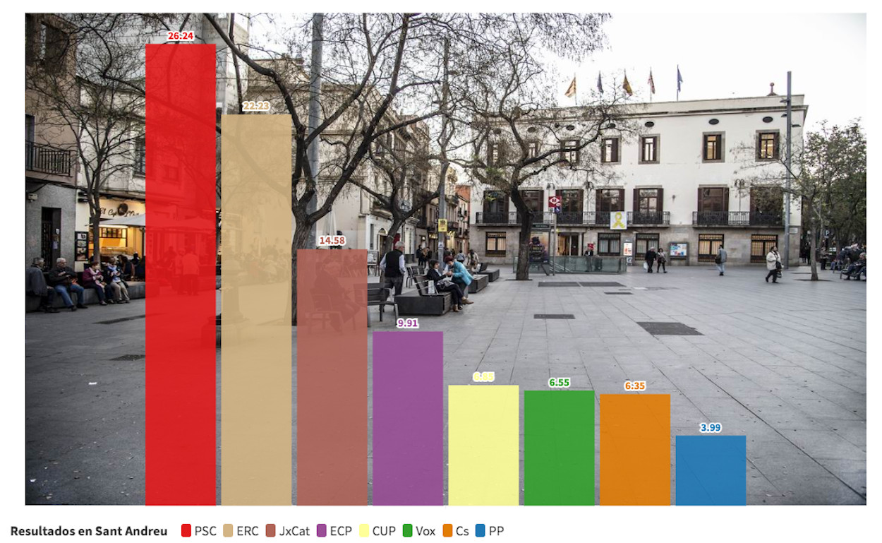 Gráfico electoral de la votación del 14F en el distrito de Sant Andreu de Barcelona / METRÓPOLI ABIERTA