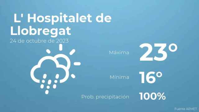 weather?weatherid=23&tempmax=23&tempmin=16&prep=100&city=+L%27+Hospitalet+de+Llobregat&date=24+de+octubre+de+2023&client=CRG&data provider=aemet