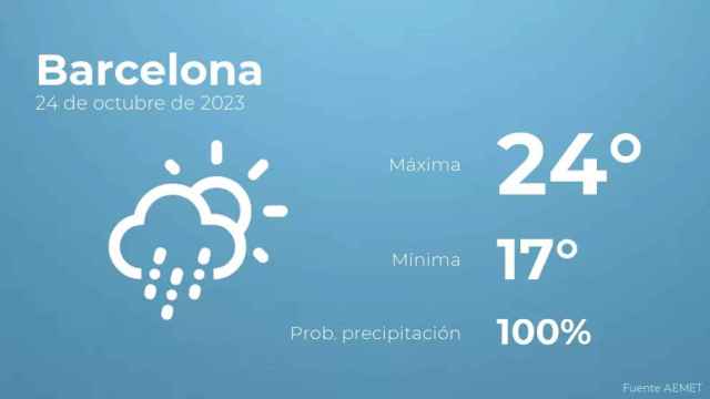 weather?weatherid=23&tempmax=24&tempmin=17&prep=100&city=Barcelona&date=24+de+octubre+de+2023&client=CRG&data provider=aemet