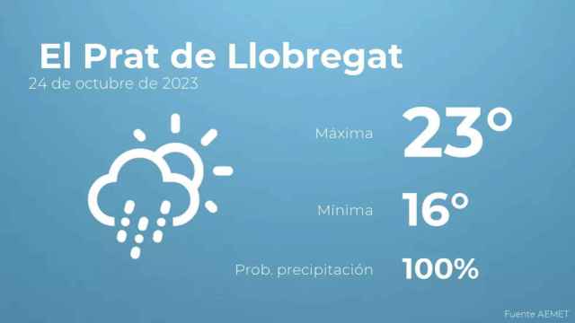 weather?weatherid=23&tempmax=23&tempmin=16&prep=100&city=+El+Prat+de+Llobregat&date=24+de+octubre+de+2023&client=CRG&data provider=aemet