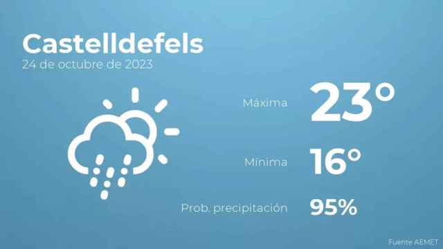 weather?weatherid=23&tempmax=23&tempmin=16&prep=95&city=Castelldefels&date=24+de+octubre+de+2023&client=CRG&data provider=aemet