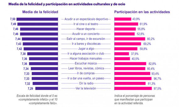 Media de felicidad y participación en actividades culturales y de ocio / CIS (2014)